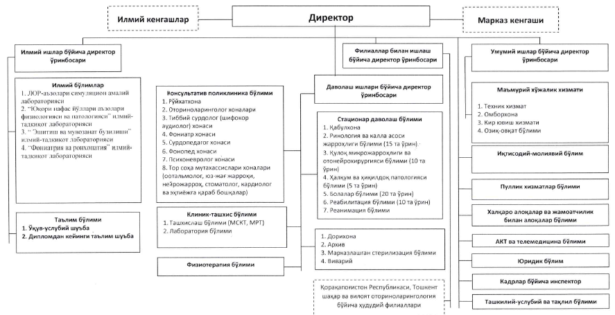 Markazning tashkiliy tuzilmasi — bo‘limlar, xizmatlar va boshqaruv tizimi o‘rtasidagi funksional bog‘liqlikni aks ettiradi.